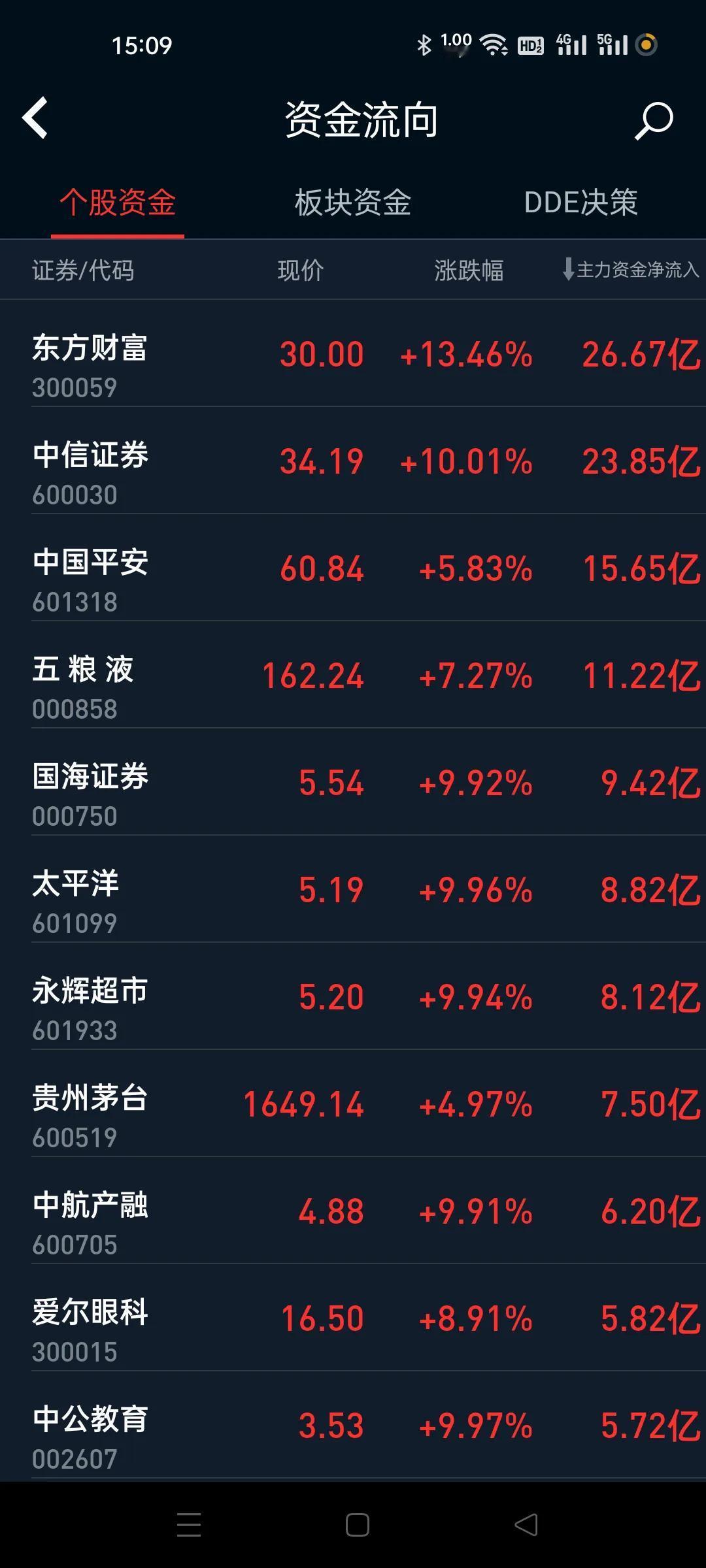 豪华进货榜，今天轮到了消费白酒医药证券地地产中字头保险，全是机构股，统一行动，统