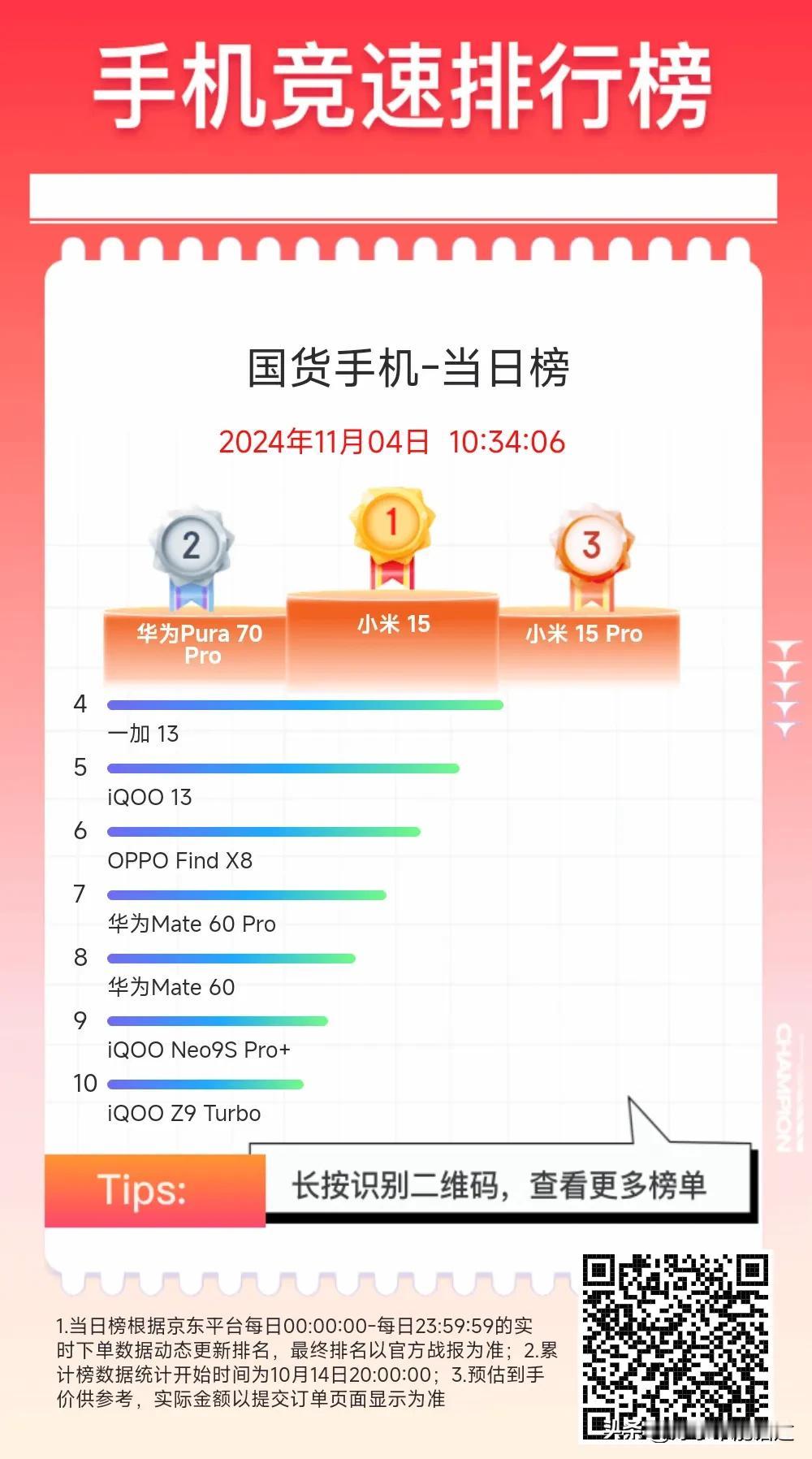 黑吧，使劲黑吧，黑的越多小米15的销量越来越高了！京东双11手机竞速榜，小米15