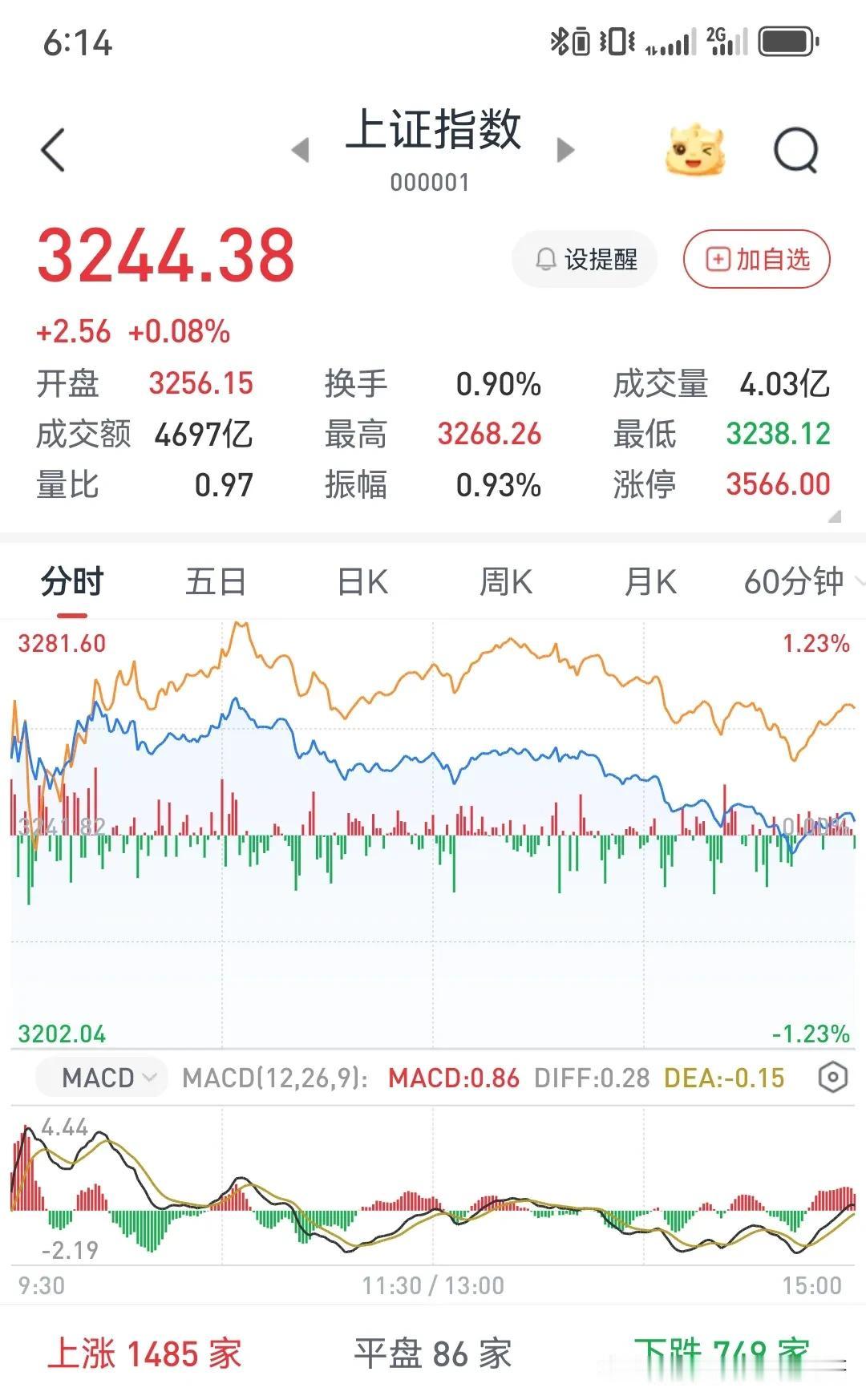 2025-1-25明天大A这么走→
 
今天A股三大指数呈现出不同的走势。沪指涨