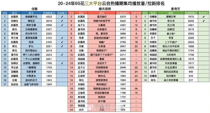 20-24年95花三大平台云合热播集均/拉新排名 ，这几年的剧有点声量，有点吸粉