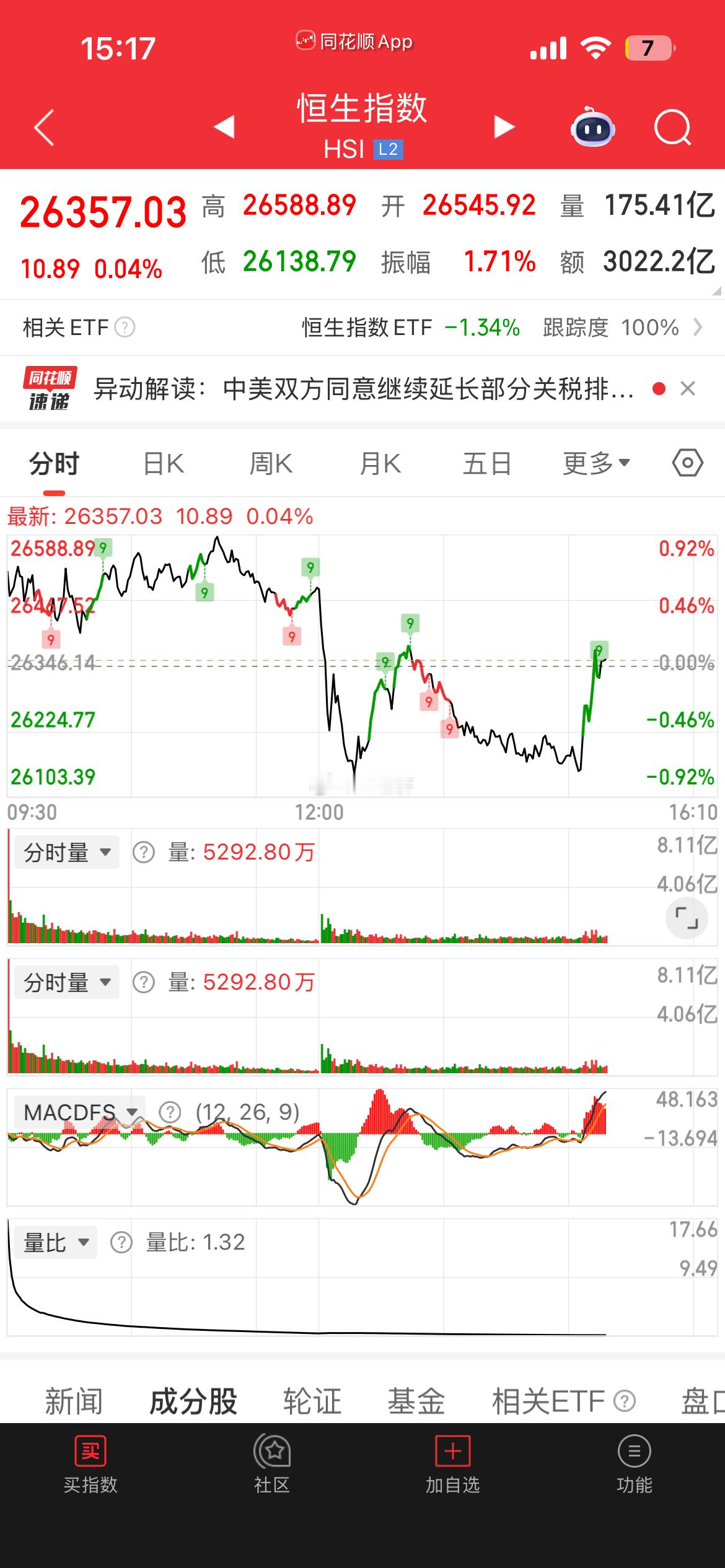 其实个人觉得能取消10% 关税已经不错了 不算低于预期 大A被摆了一道[允悲] 