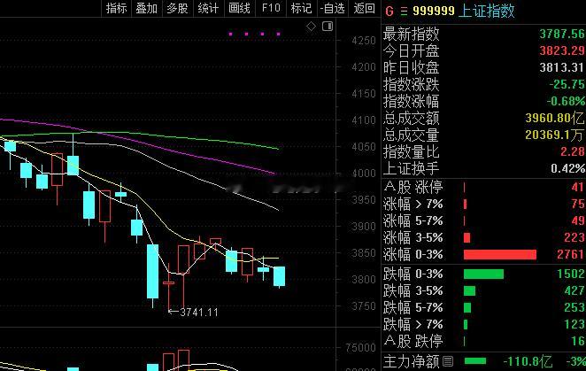还是太弱了，这周要收周线和月线，所以这里不能再跌了，再跌市场会走坏。股票