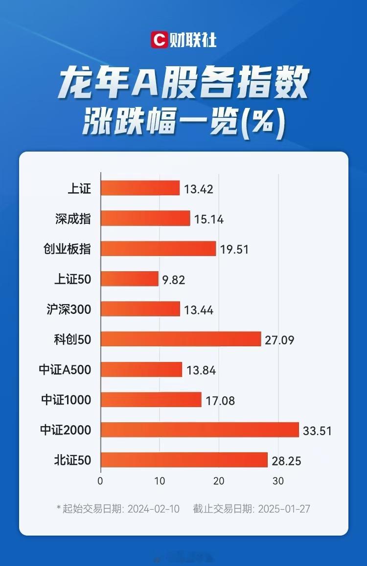 A股龙年最后一个交易日 A股龙年行情今日收官，从全年表现:三大指数均收涨，上证指