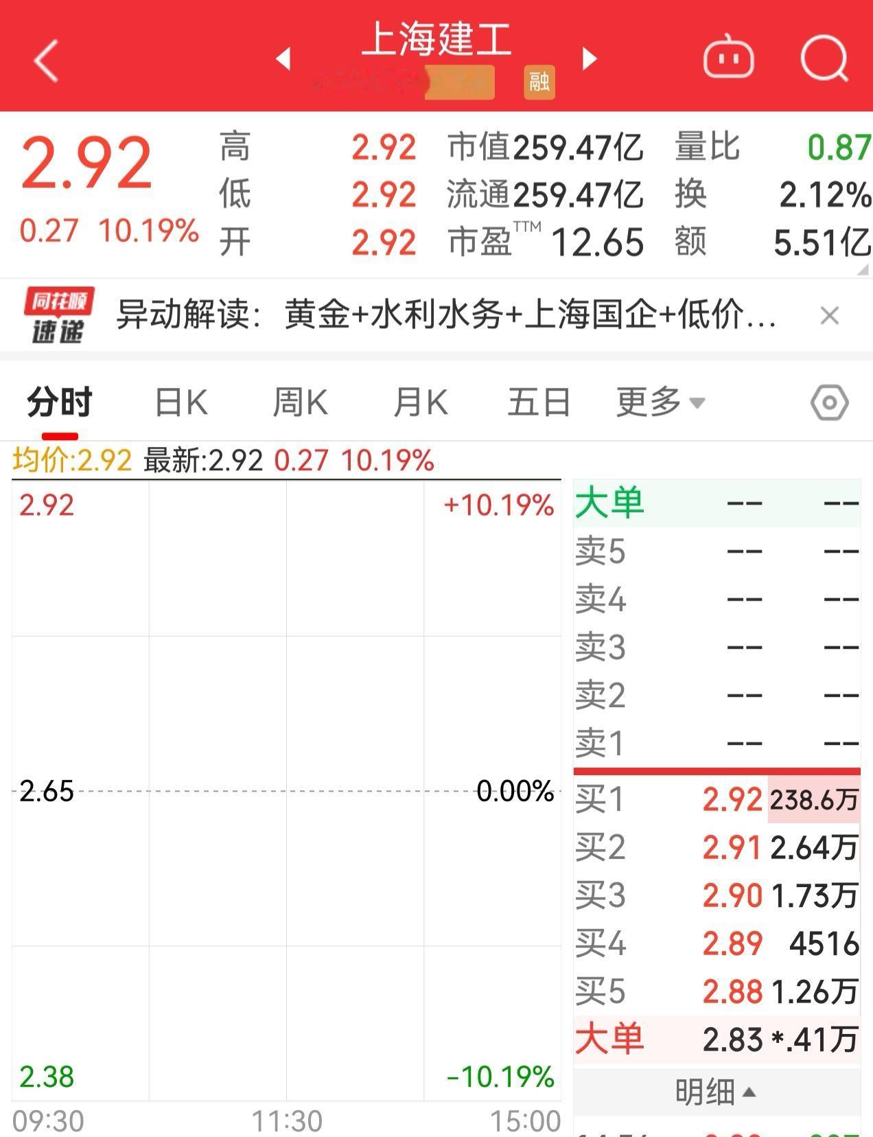 号外、号外，上海建工再次一字涨停……………

上海建工爷叔终于成功把所有散户全部