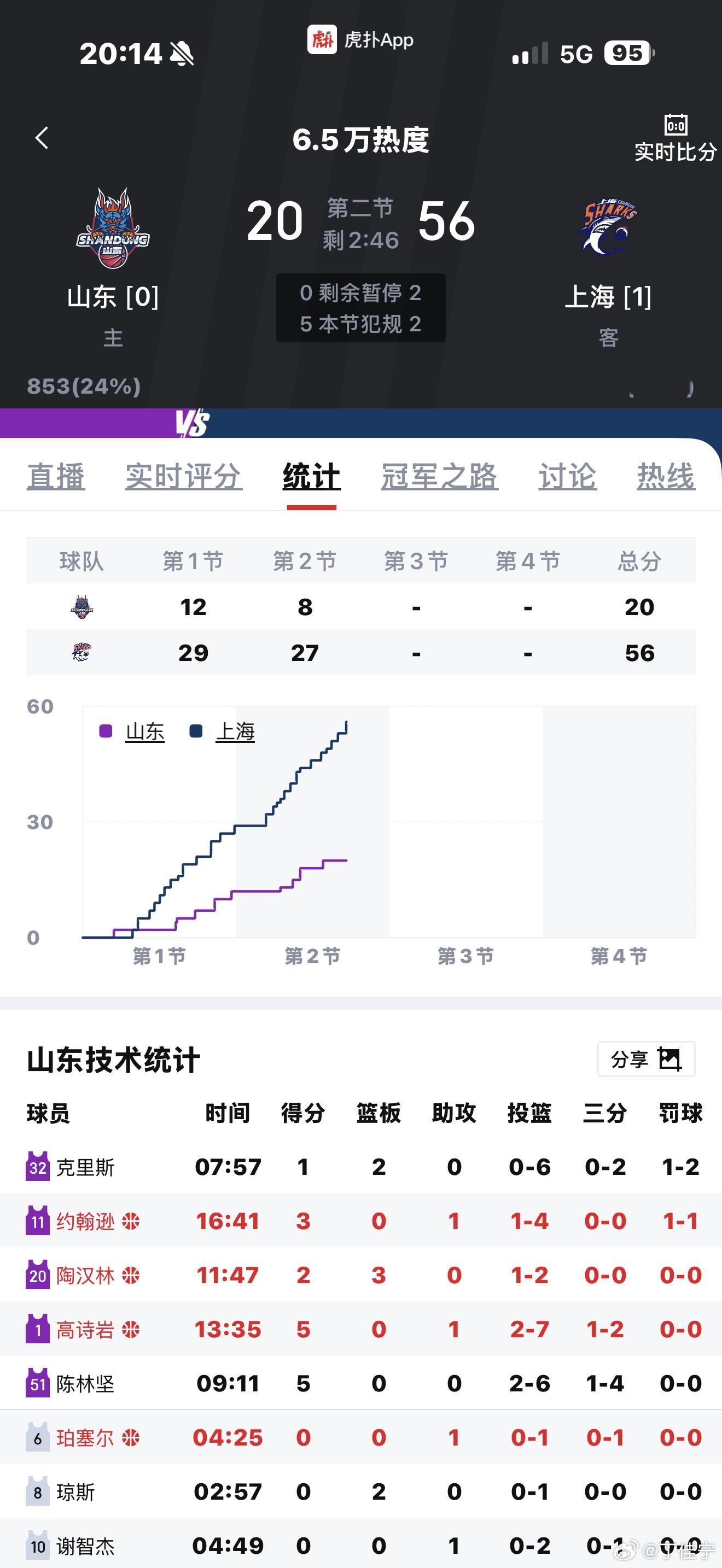 山东男篮vs上海男篮 山东队有点东西输成这样让我HOUSE上去玩玩吧 