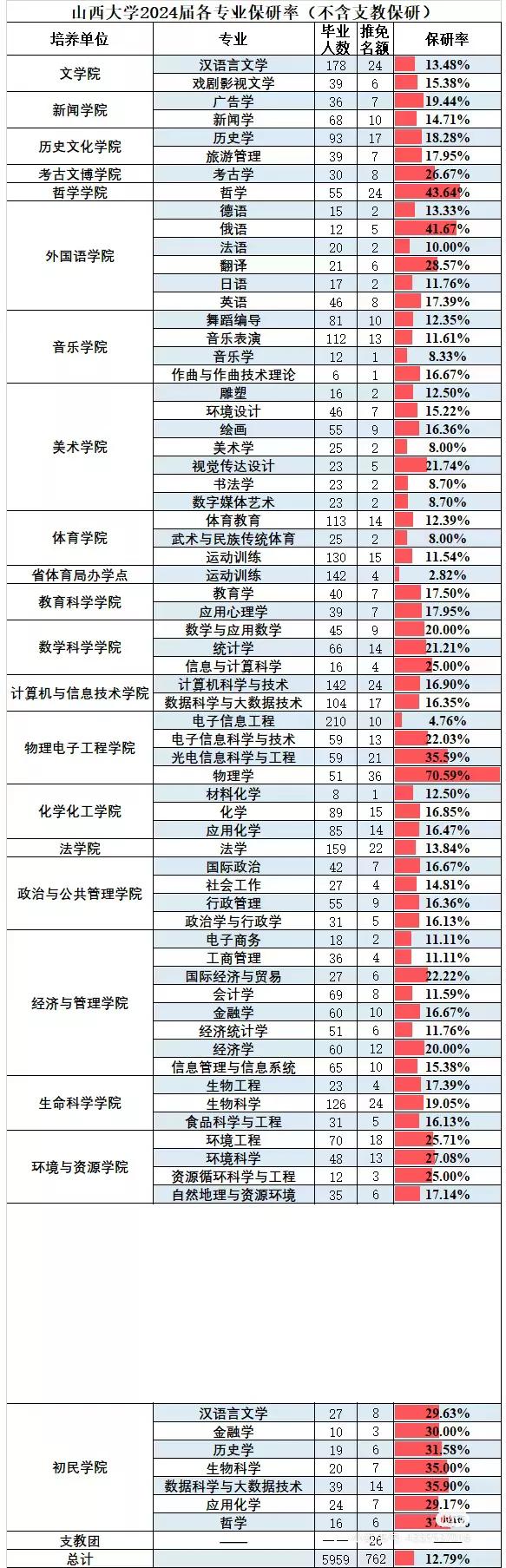 山西大学可以说是最低调的几所双一流大学了，很多人知道同城的太原理工是211是双一