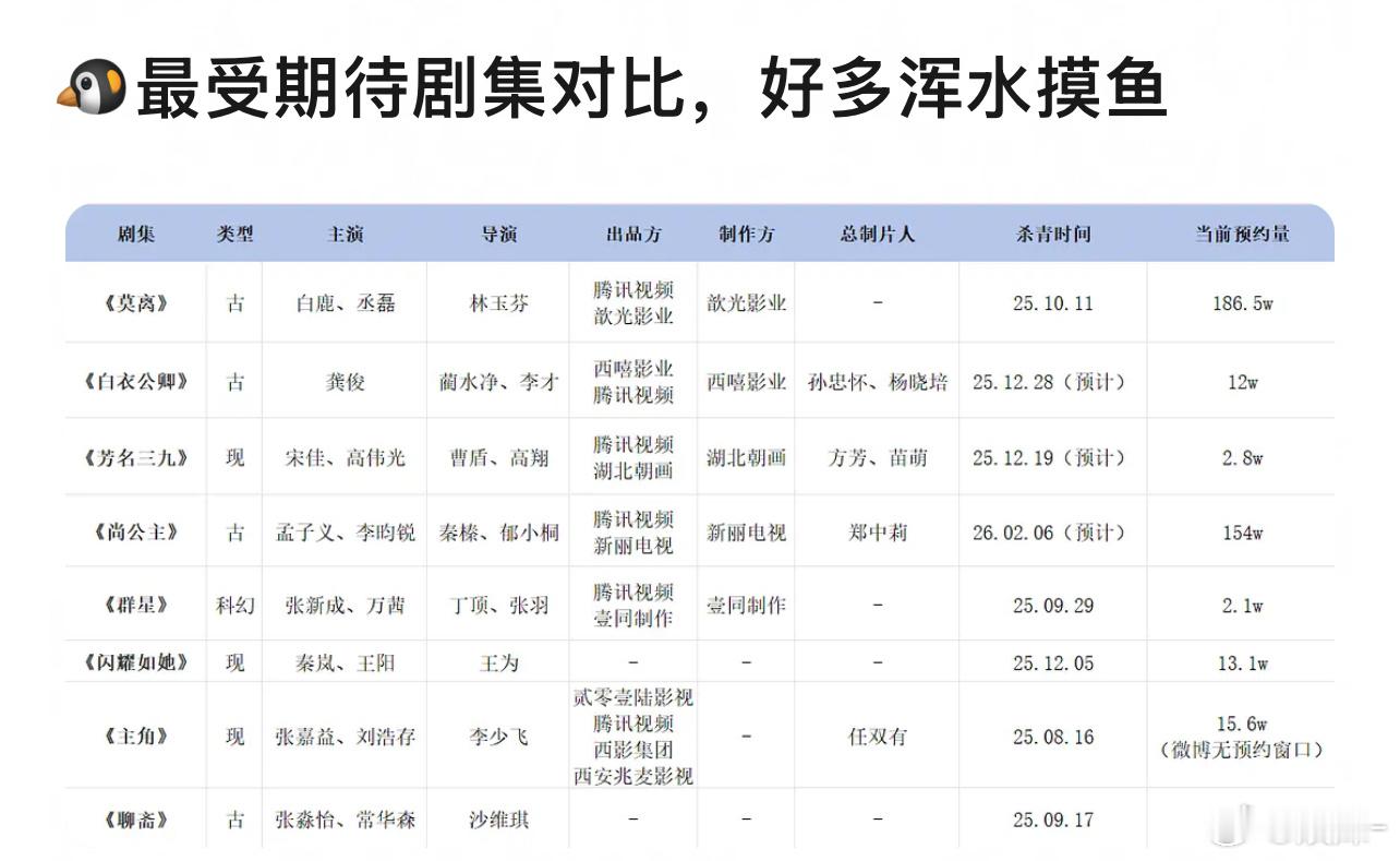 🐧平台自制心肝榜单，制片方都是🐧系公司 