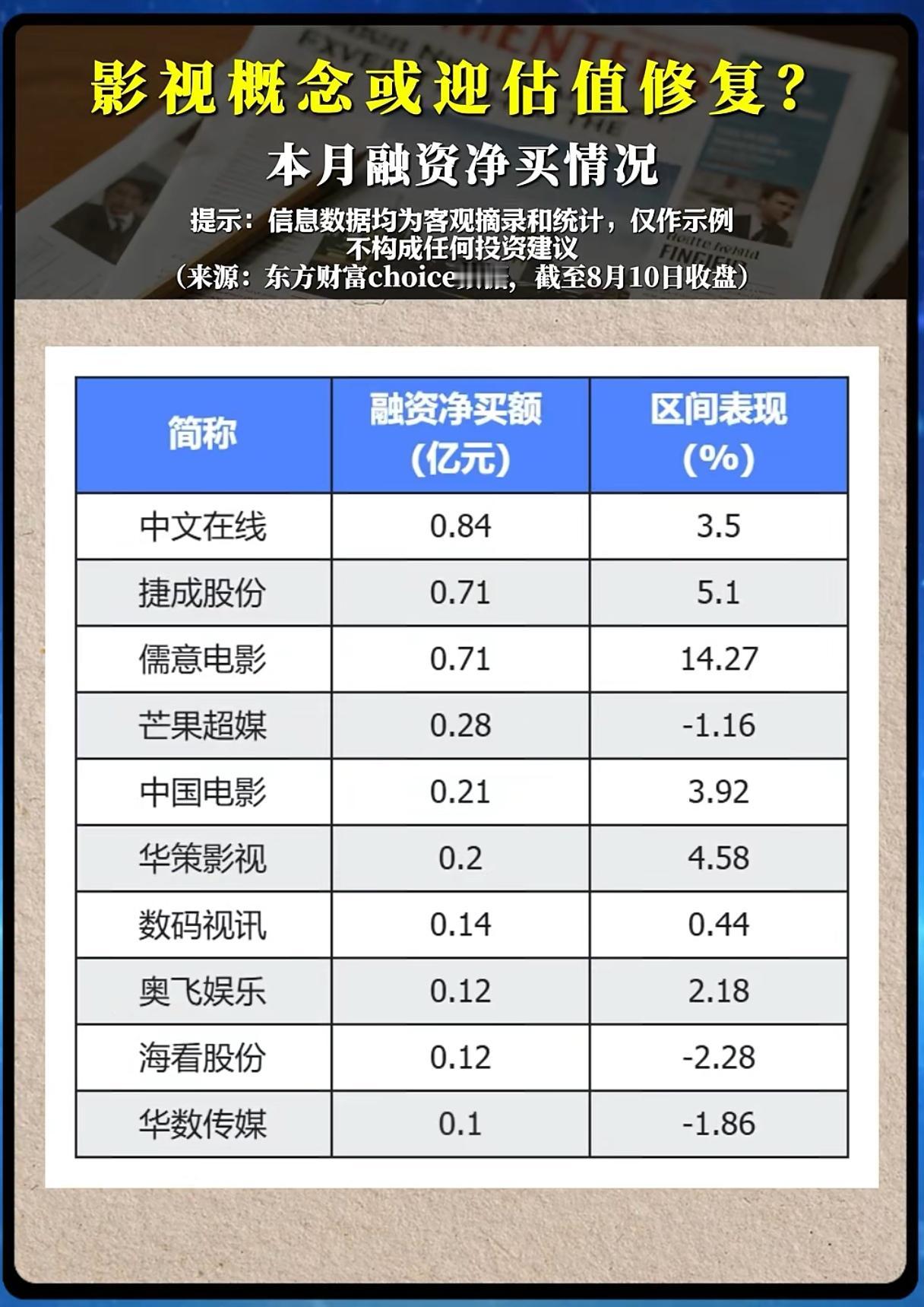 杠杆资金集体大举进场！影视板块迎来估值修复，新一轮文娱行情开启了吗？
 
暑期档