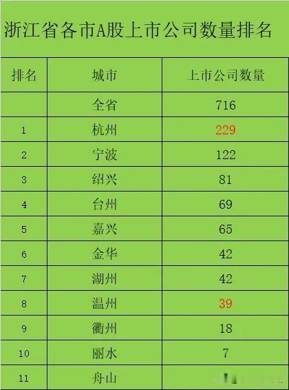 浙江省11市A股上市公司数量排名。A股上市公司归属地按注册地址为准，其中浙江省各
