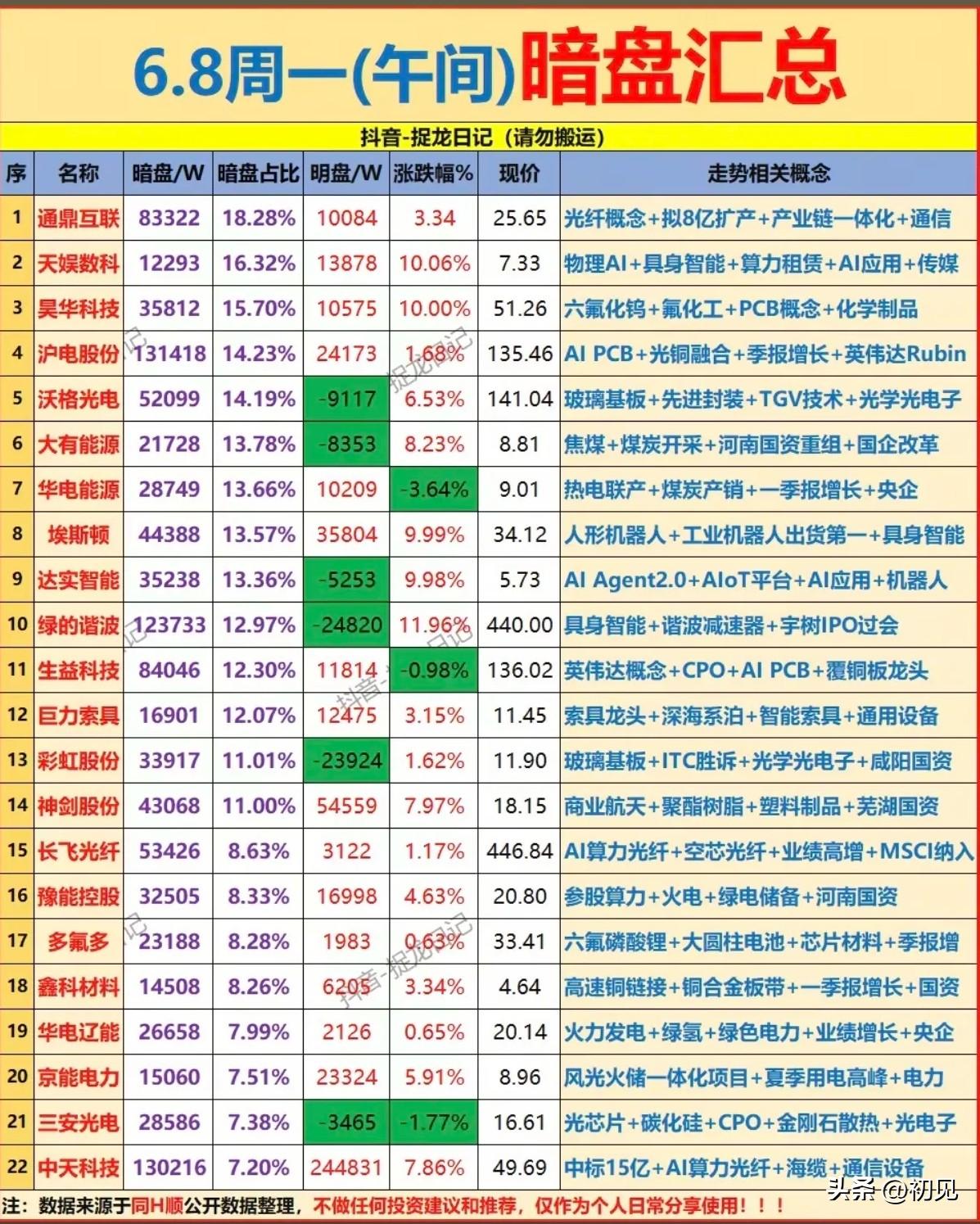 6月8日周一午间暗盘资金动向深度梳理：AI与能源主线资金偏好凸显！

今日暗盘资