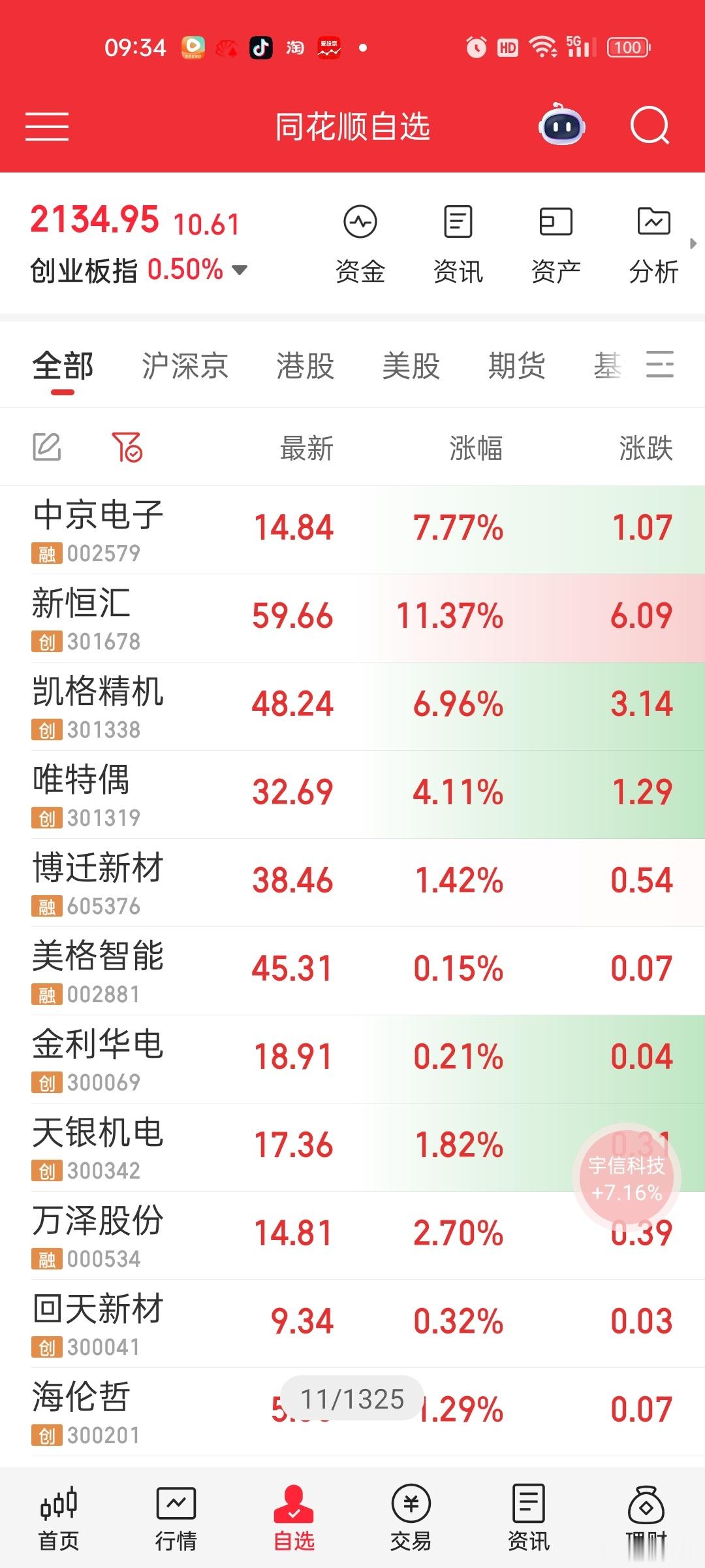 科技比较有辨识度的:新恒汇  近端次新凯格精机  主升加速唯特偶  一波爆发中京