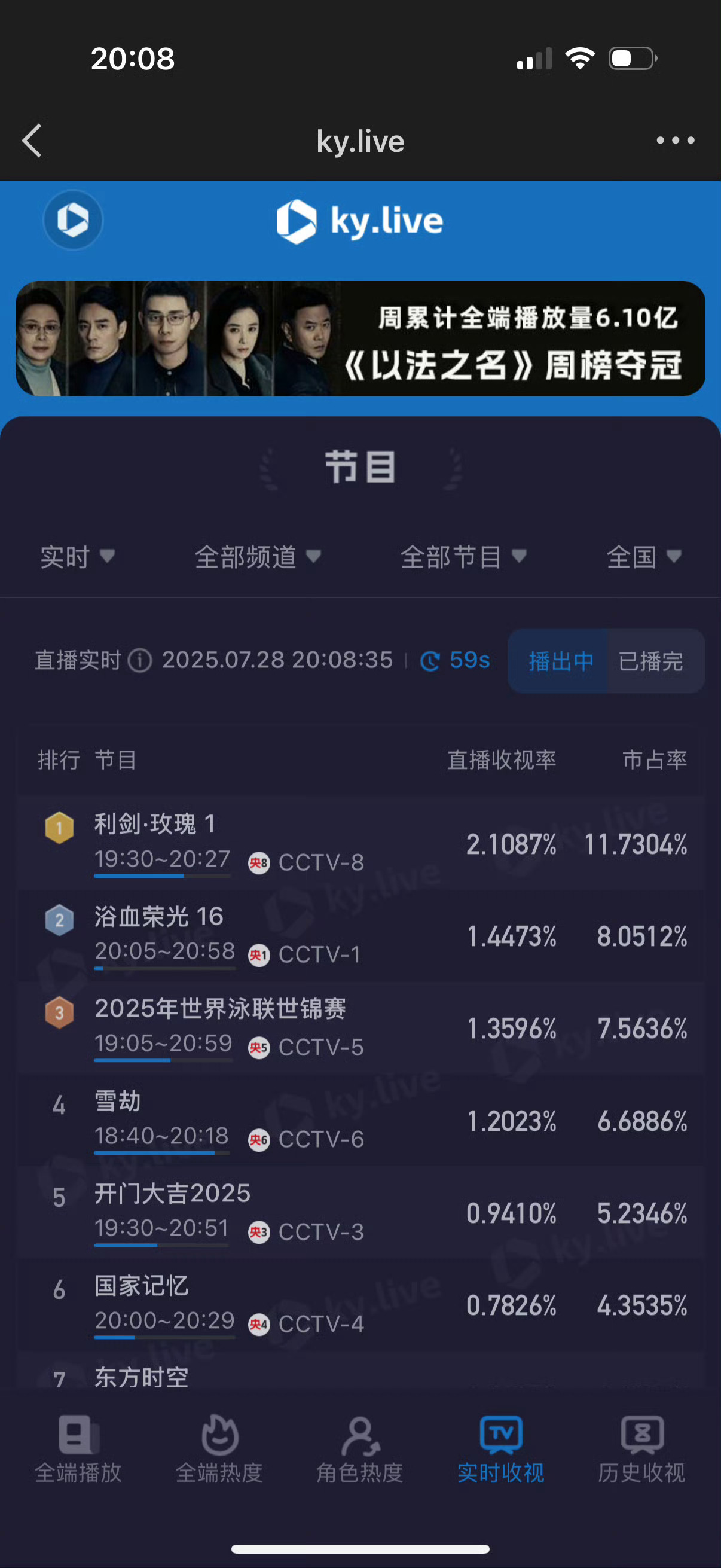 利剑玫瑰CCTV8实时收视率破2 什么实力[酷] 利剑玫瑰 ​​​