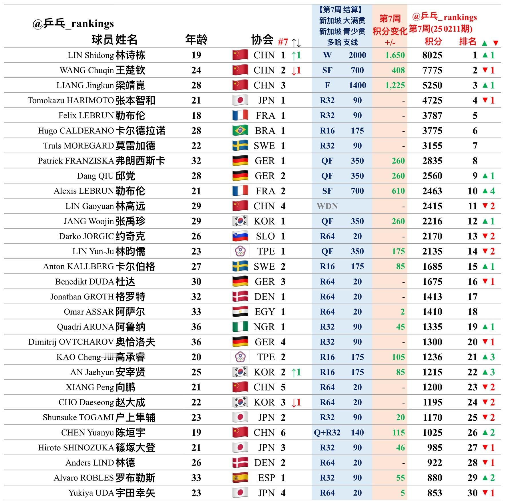 第7周世排积分变化（20250211期）【男单】🔺本周结算• 2025新加坡大