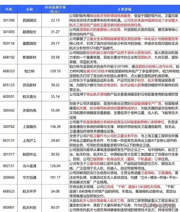 1. 核心信息维度

表格覆盖了 15 家卫星产业链相关公司，包含 代码、名称、