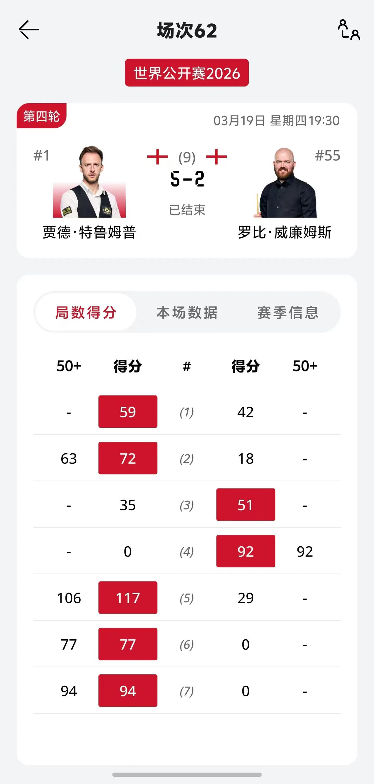 2026年3月19日斯诺克世界公开赛16进8轮次，世界第一贾德 - 特鲁姆普（小