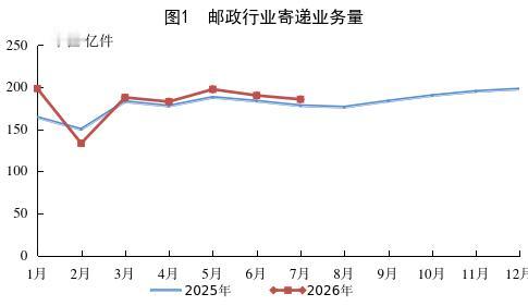 7月快递业务量同比增长4.1%，快递业务收入同比增长8.1%
1-7月，邮政行业