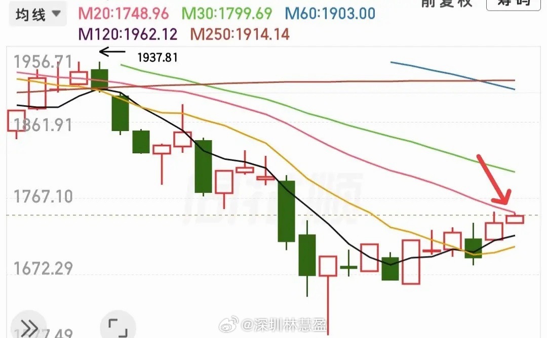 今天要不要落袋？这个又很抉择了，目前上涨家数3800多家，但是看全A已经率先反弹