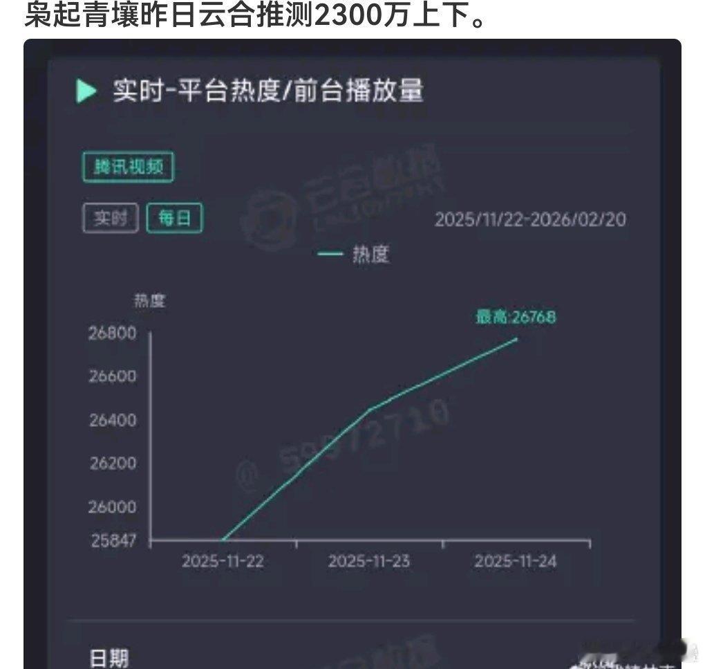 25500→26700热度不是白涨了