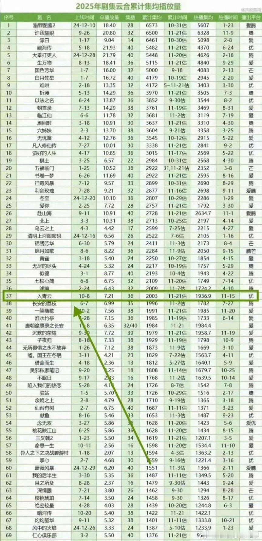 侯明昊、卢昱晓《入青云》云合集均破2000w了，这周末还在逆跌！！真的很火了！！