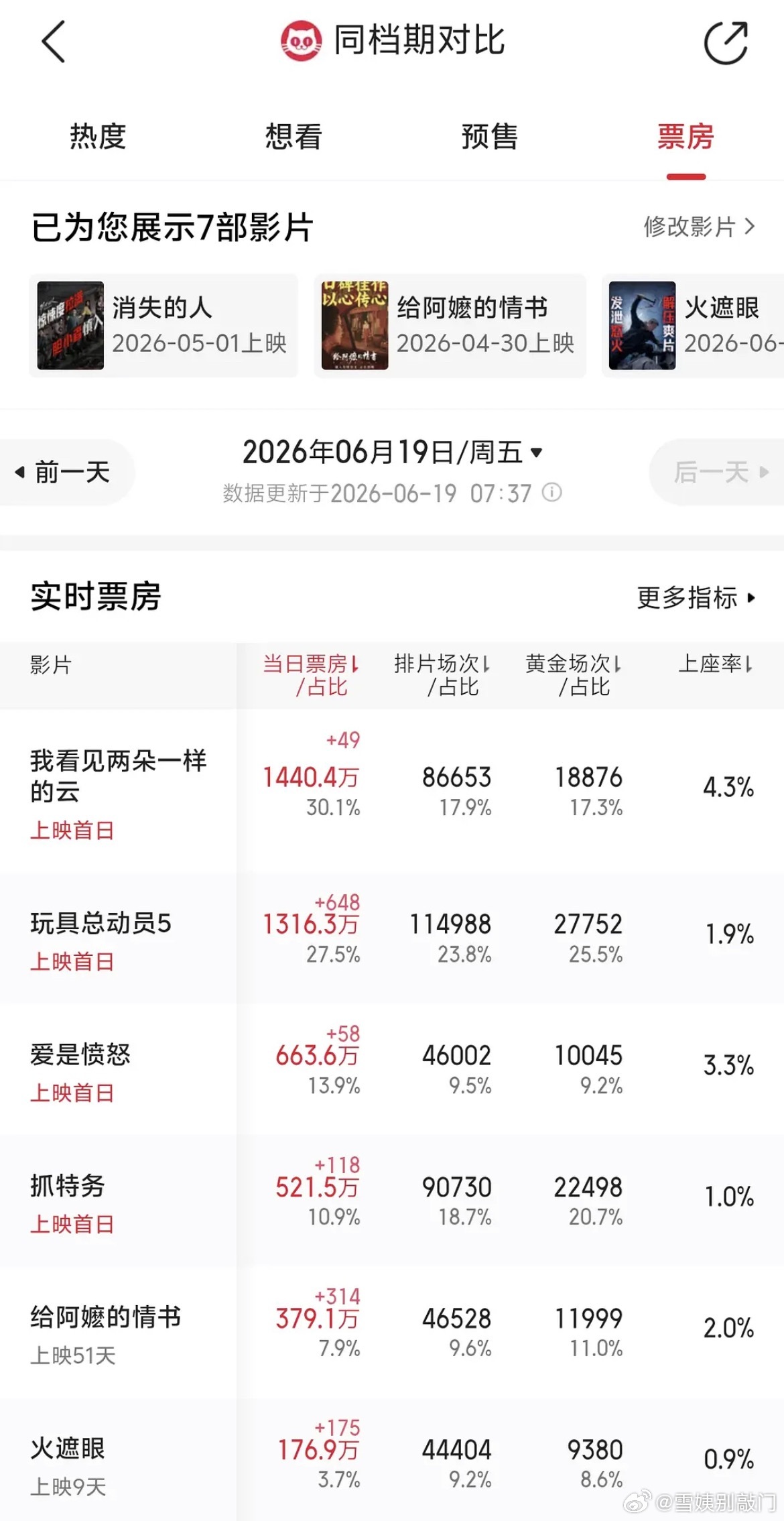 王源新电影刚上涨幅就崩了，直线坠机，他路人缘真的很差吧，好劝退 