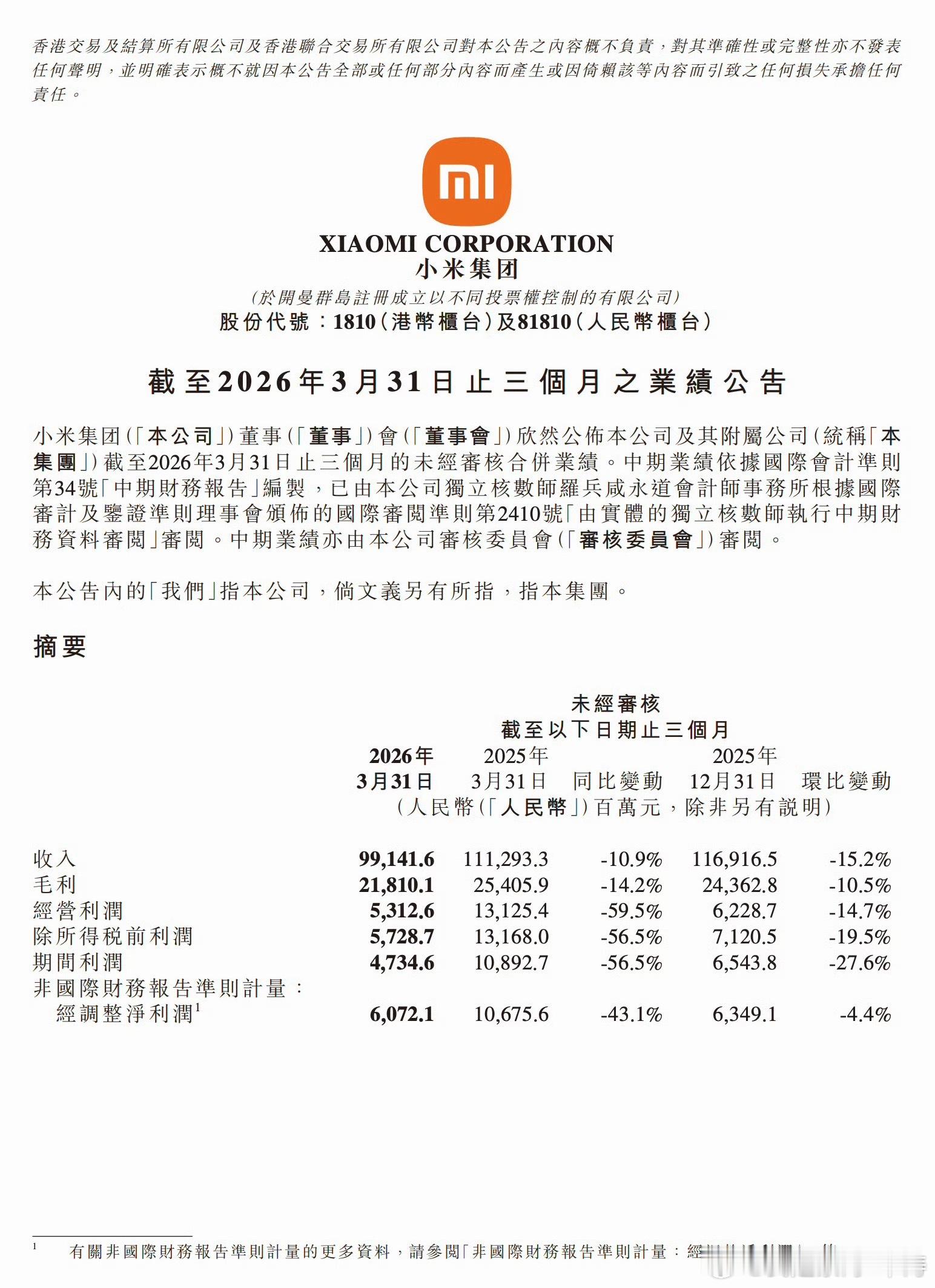 小米一季度净利润60.72亿虽然有小幅下滑，小米的利润还是可观的…5月26日，小
