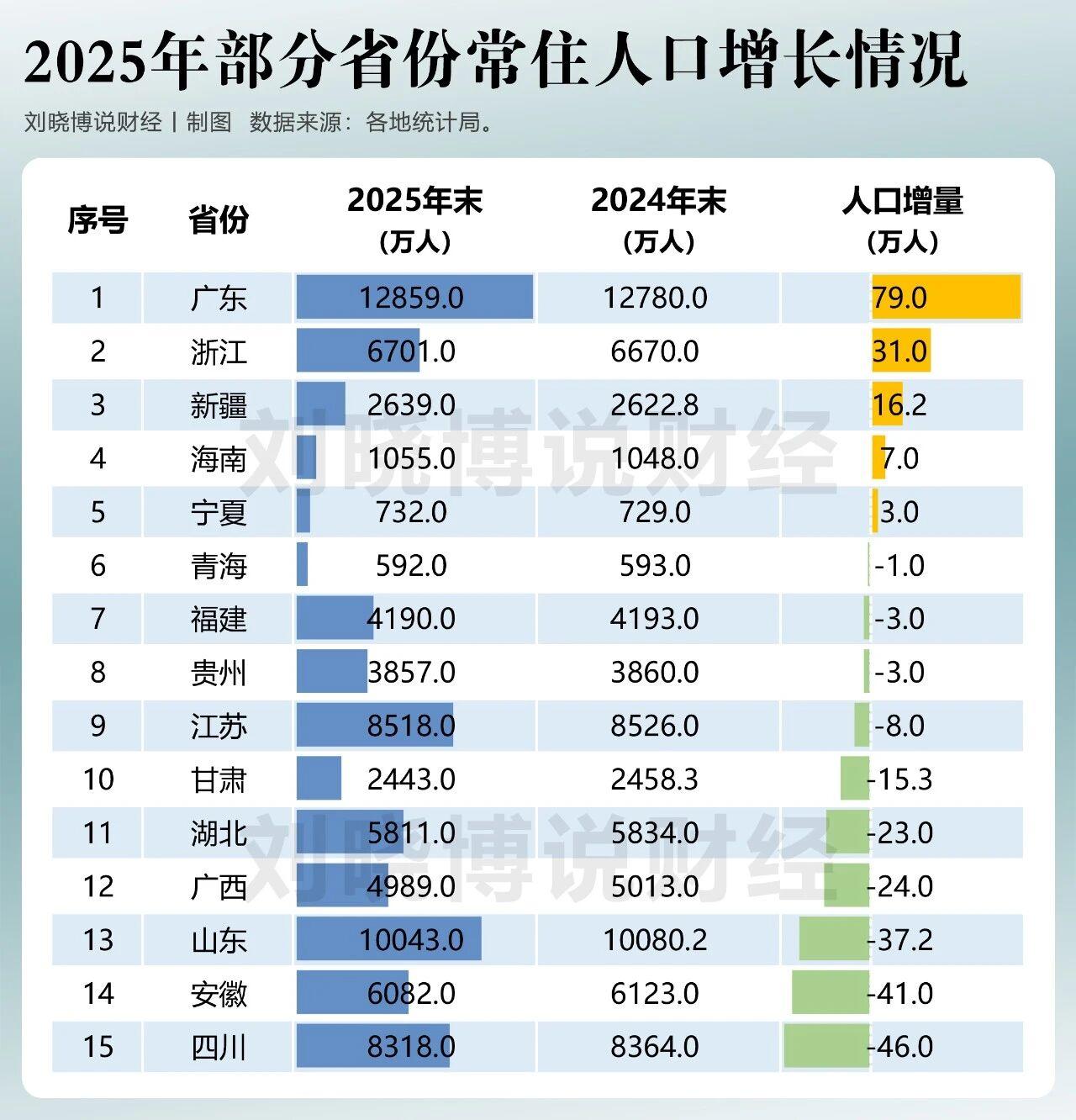 江苏，也扛不住了？江苏人口
到目前为止，已有15个省市区公布了2025年的常住人