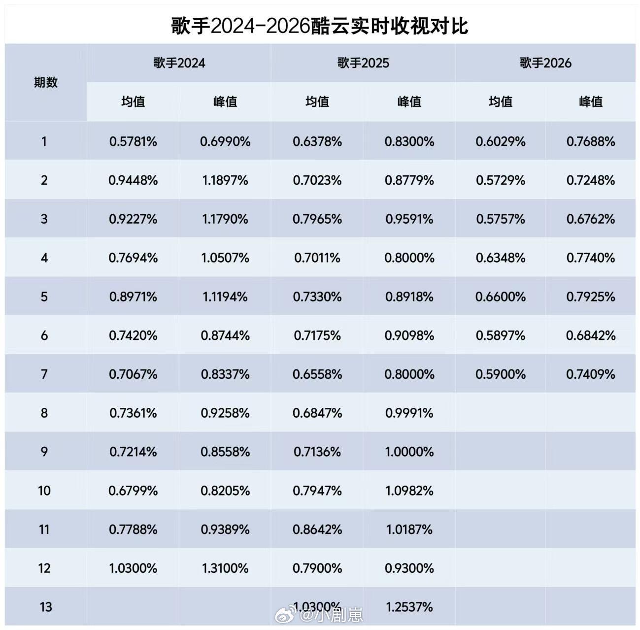 歌手歌手2024、2025、2026收视率对比直播季收视率对比歌手‖ 