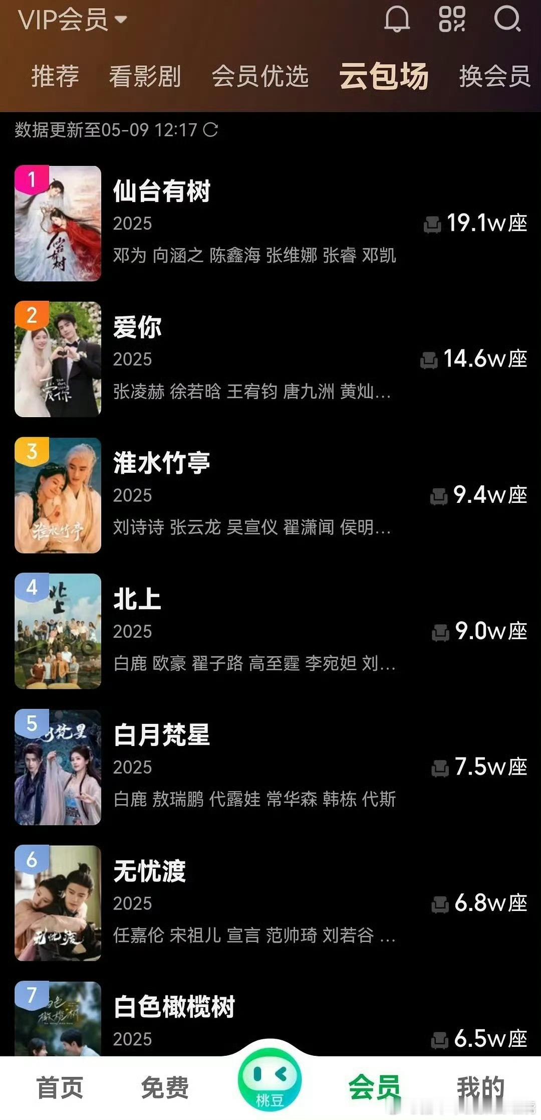 爱奇艺新出的云包场榜单真割韭菜来了，这也要比结果云包场第一，热度还没别人高的话不