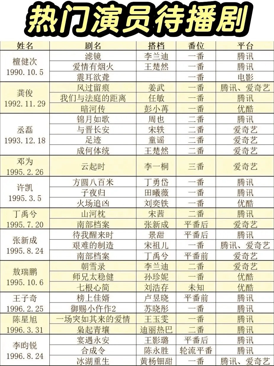 热门演员的待播剧 