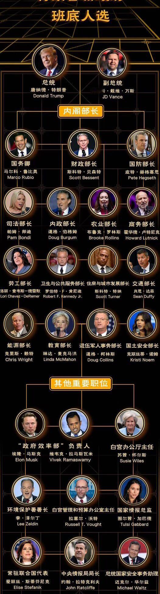 美国新一届政府领导班子 