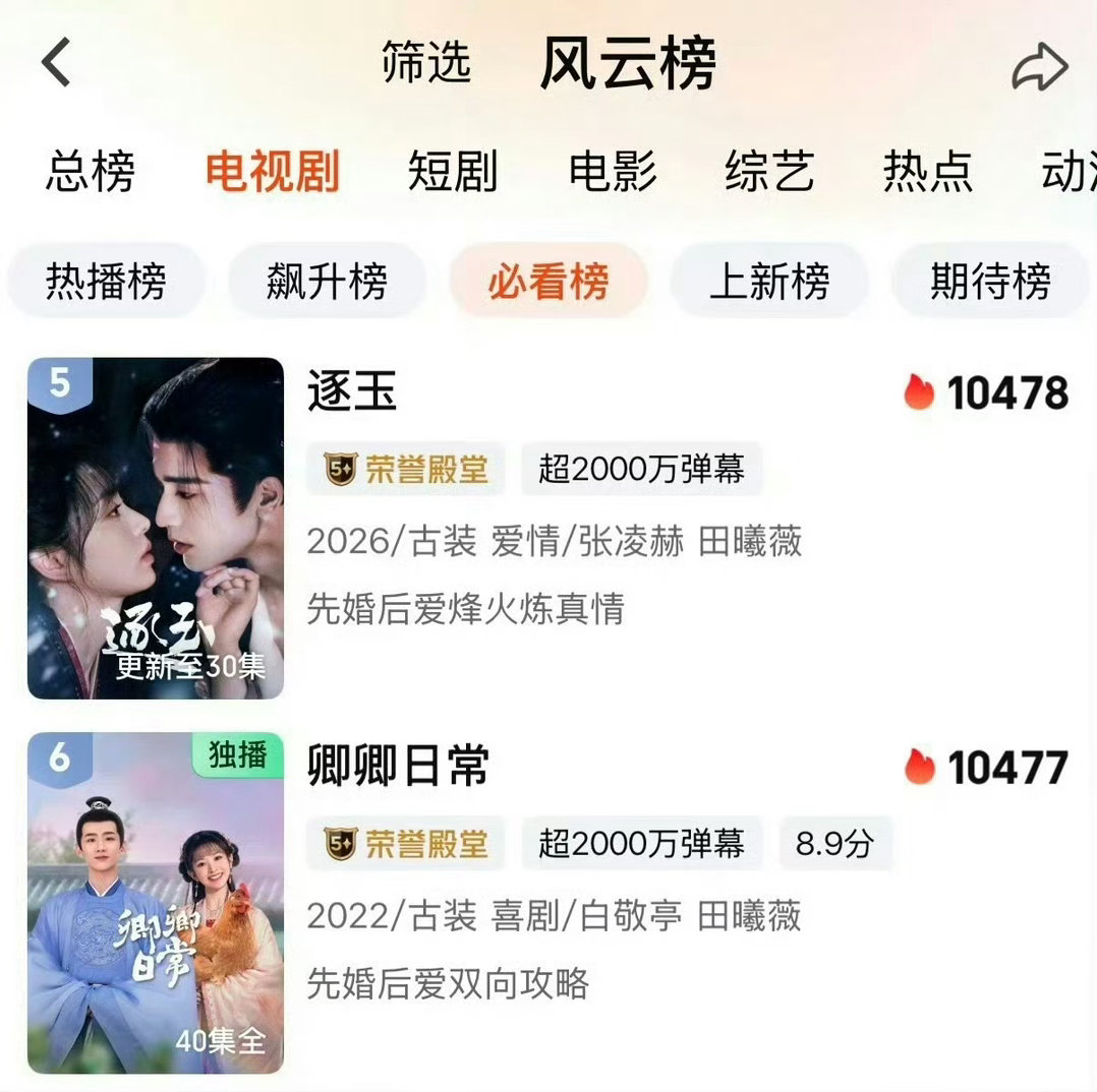 《逐玉》热度超《卿卿日常》进入🥝历史前5 逐玉热度超卿卿日常