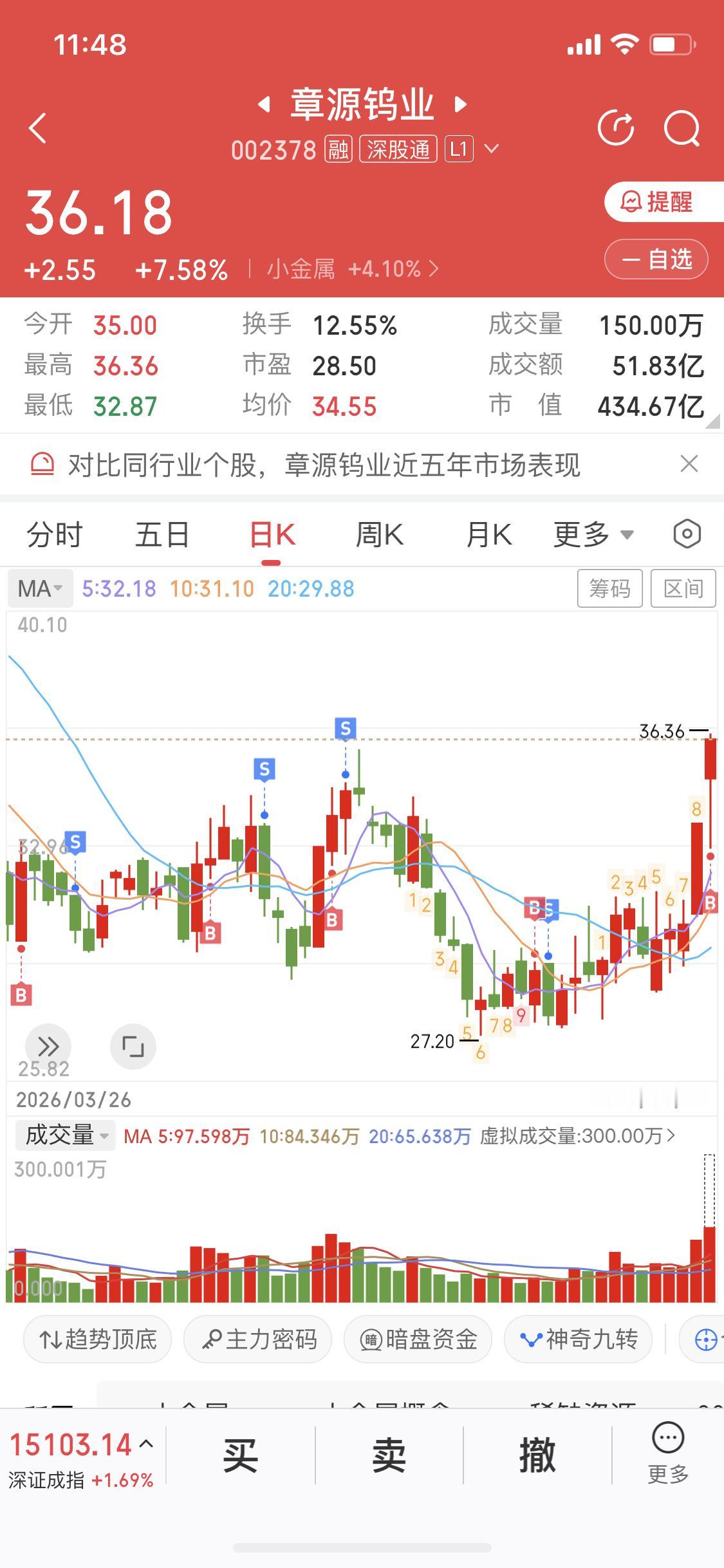 章源钨业四进四出
关注我的朋友都知道
我在章源钨业上前三次都割肉走人
这次又杀回