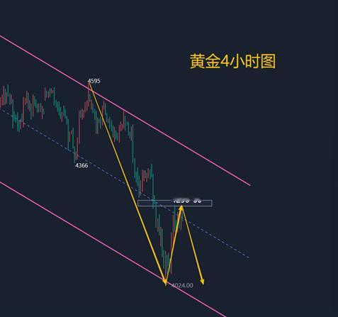 下周一黄金行情走势分析：黄金技术面分析：当前盘面来看，黄金短期虽有探底回升修复，