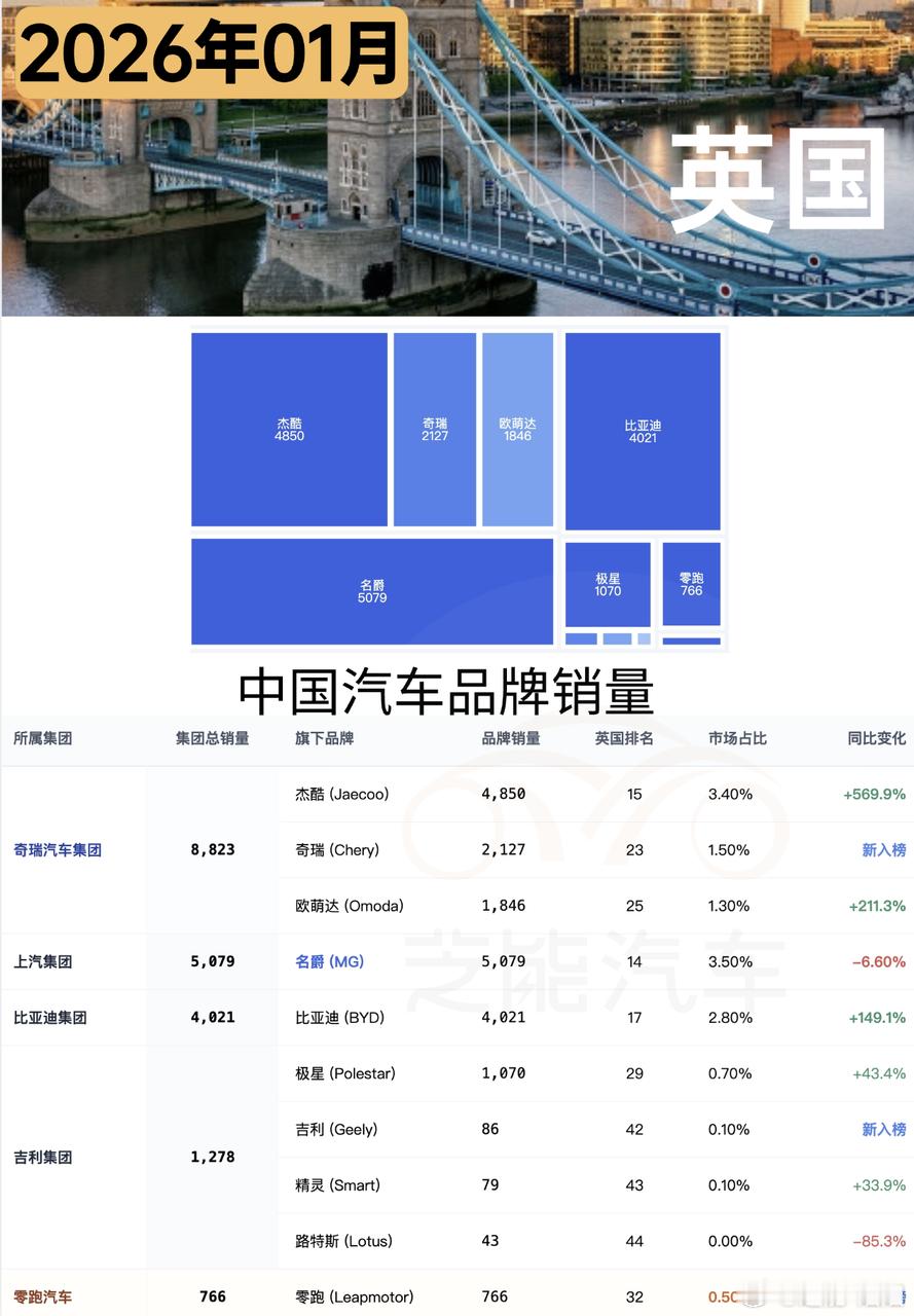2026 年 1 月英国车市小幅回暖，纯电表现疲软，插混成增长主力，混动稳定，汽