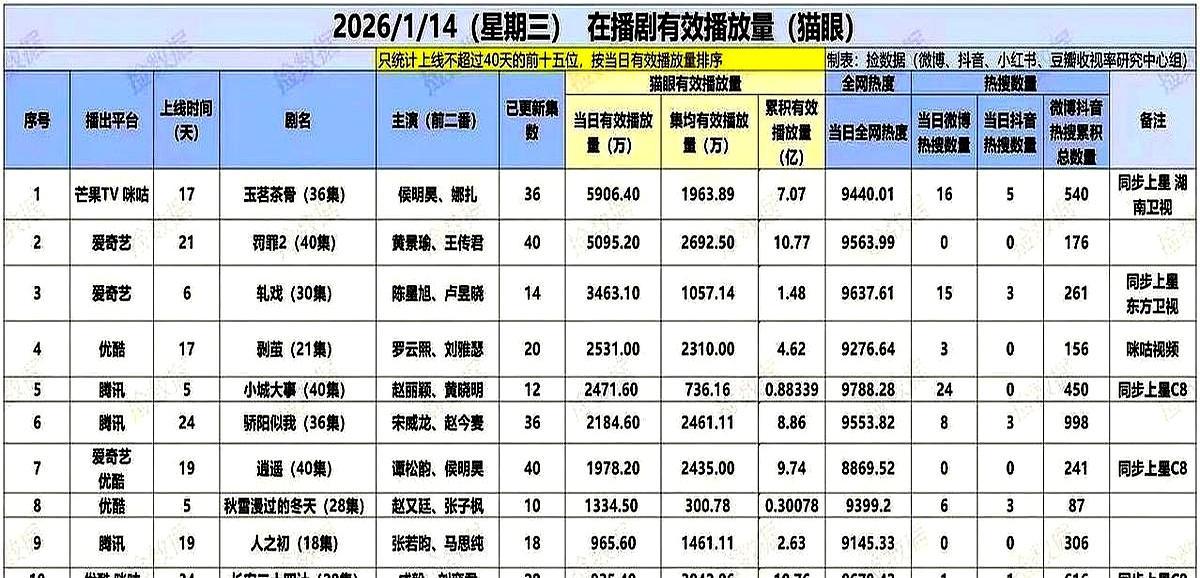 《逍遥》播到7.6亿，靠谭松韵哭到打嗝的“丑样子”冲榜；《玉茗茶骨》同天上线，侯
