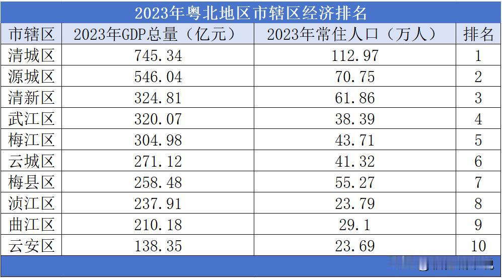 2023年粤北地区市辖区经济总量排名

范围包括韶关市、清远市、河源市、梅州市、