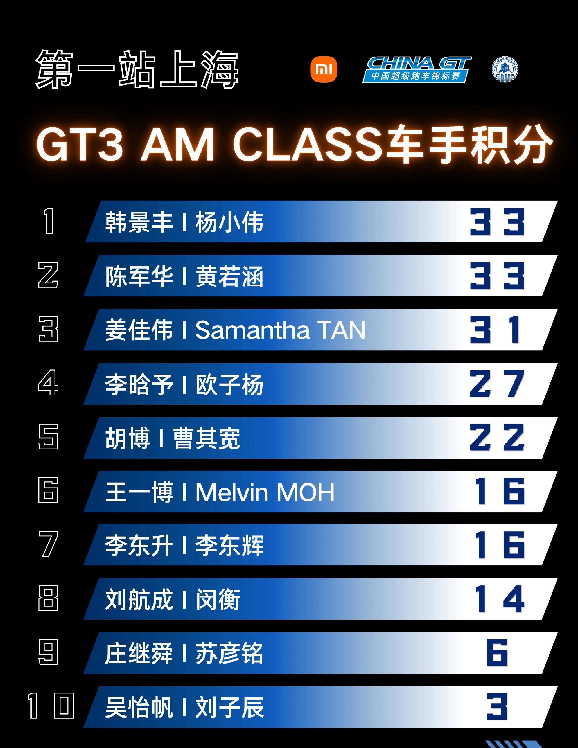突破自我！王一博China GT首秀交出亮眼答卷，零失误完赛斩获车手积分榜第6名