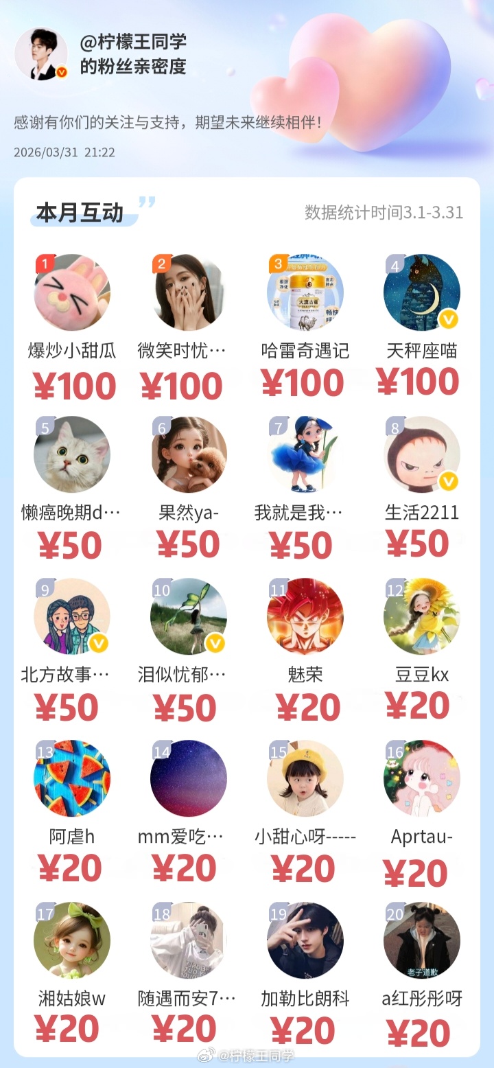 柠檬王同学 【3月互动榜公布】①第1-4名，每人各100②第5-10名，每人各5