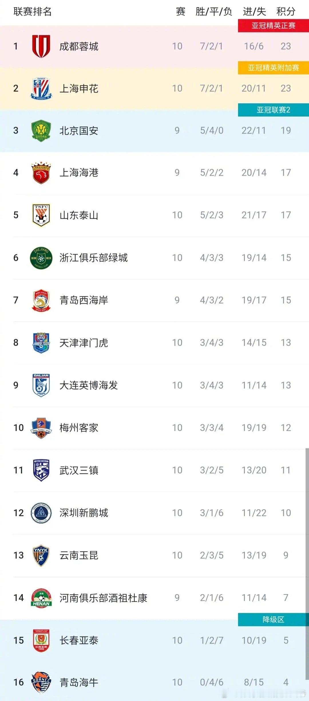成都蓉城1比0上海申花成都蓉城三连胜【中超积分榜：成都蓉城登顶，申花暂列第二、国