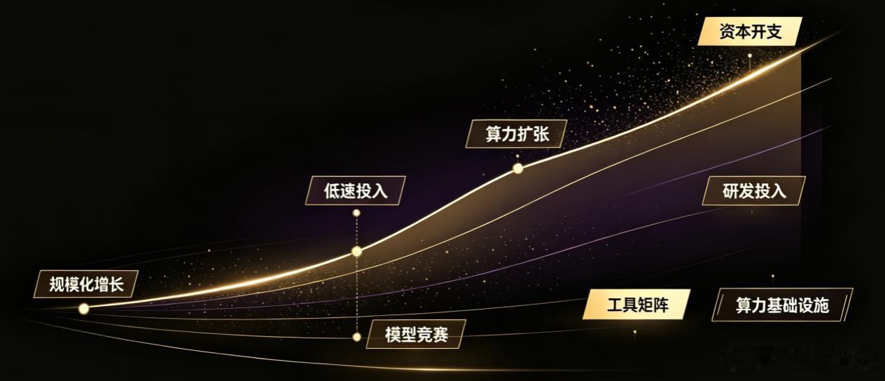 重点看——英伟达、AMD、AI、等互联网大厂的 资本开支增速！ 如果 拐点向下 