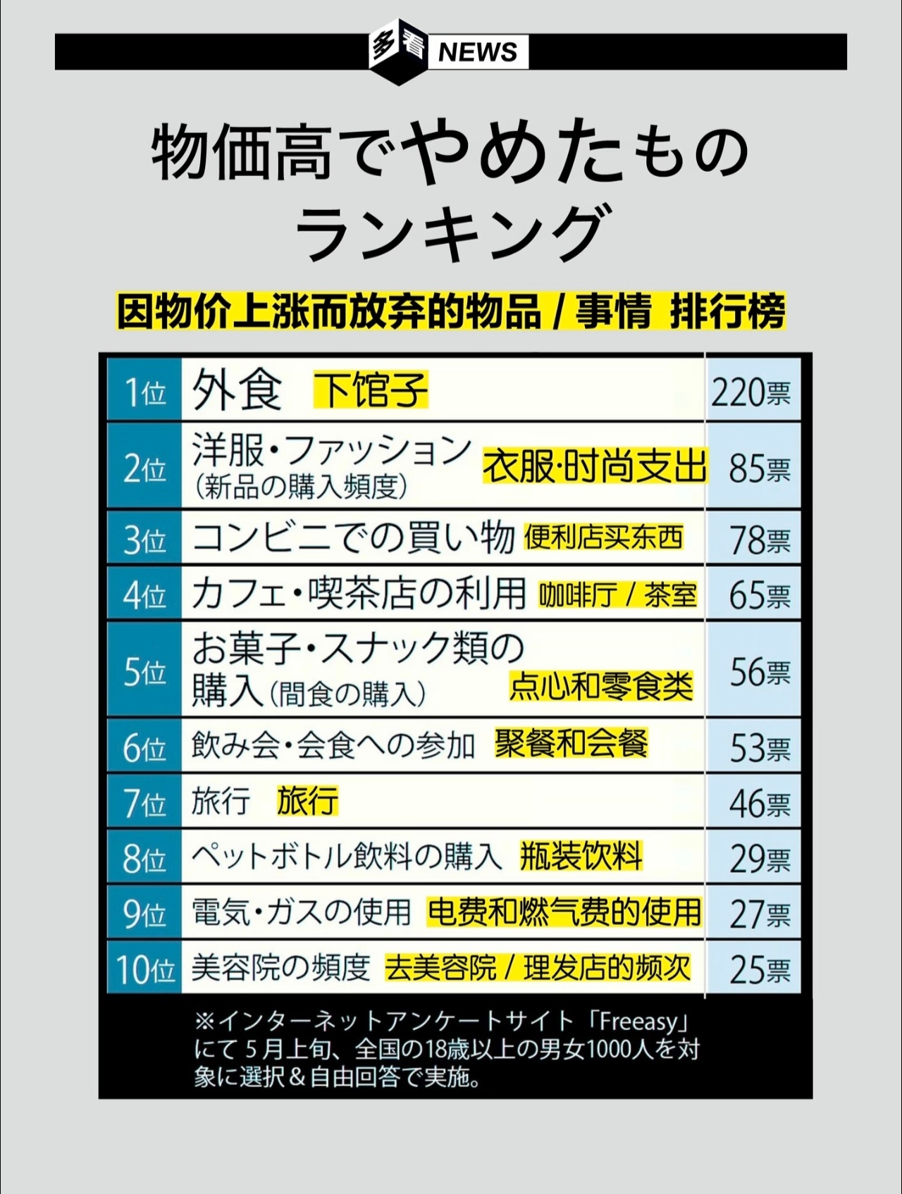 寰球镜头日本1000人调查：面对物价暴涨，日本人都放弃了啥？海外新鲜事