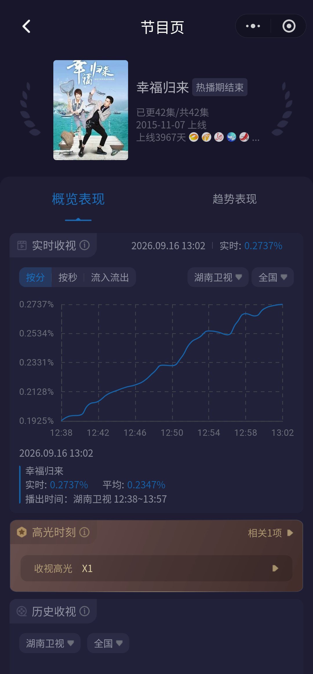 湖南卫视在放幸福归来～李沁 ​​​