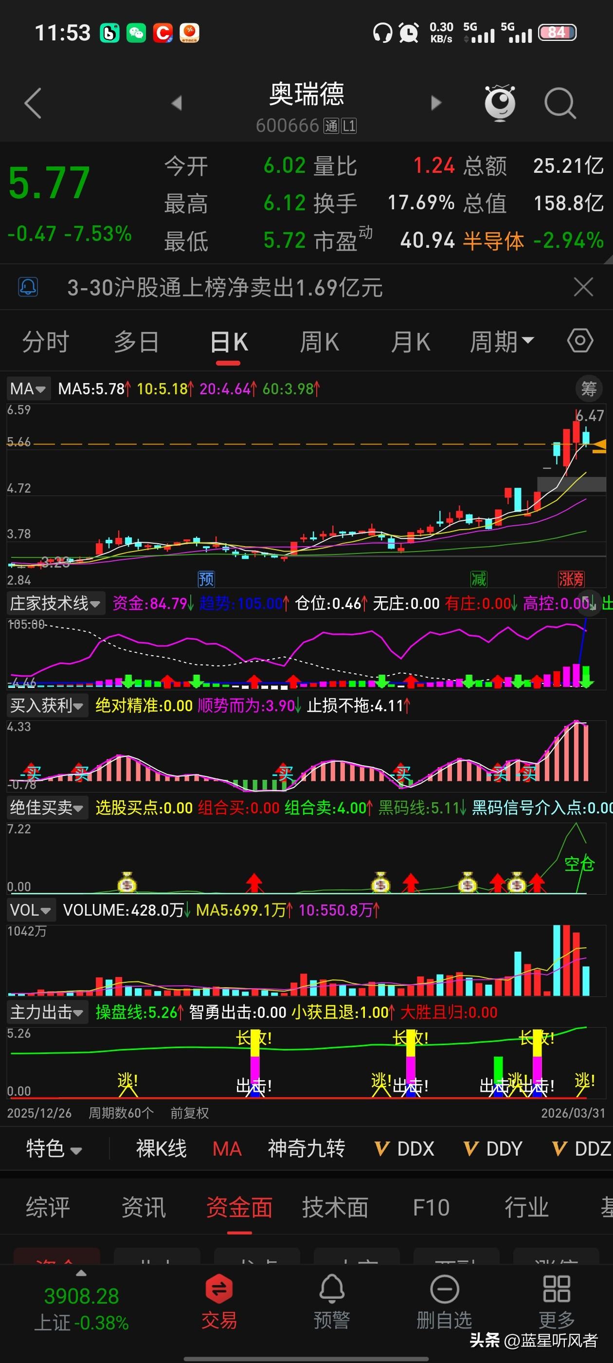 昨天追奥瑞德亏麻，今天换晋西车轴吃涨停！还是亏100块…
 
昨天脑子一热追奥瑞