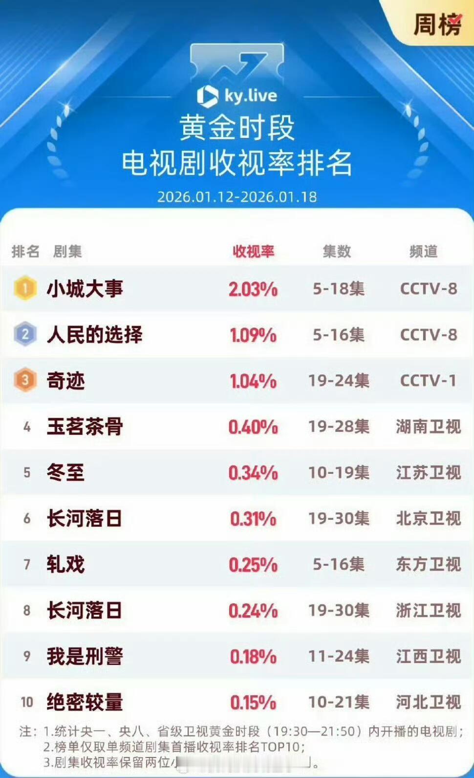 恭喜赵丽颖《小城大事》获得猫眼剧集热度周榜TOP1和酷云一周电视剧收视排名TOP