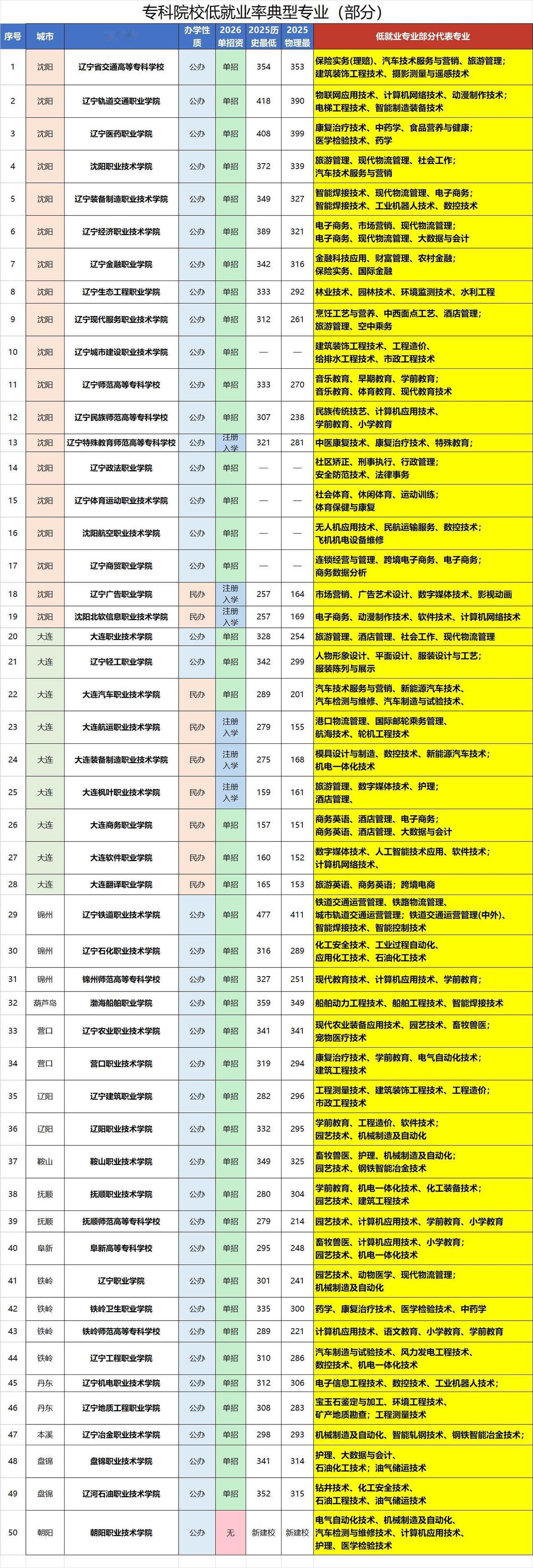 专科院校已经沦为高等扫盲班

2026年，全国2952所普通高等学校中，高职（专