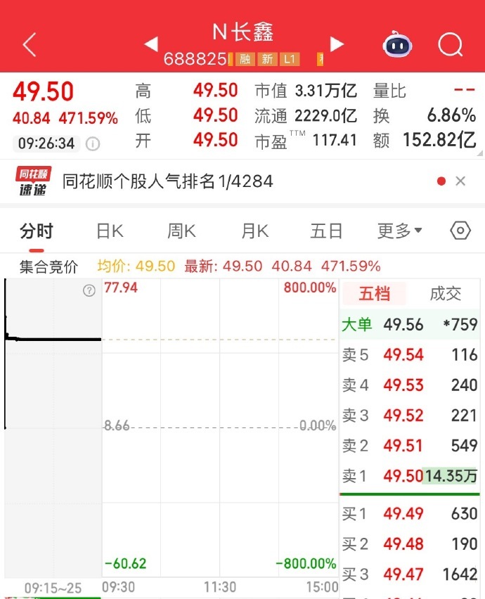 长鑫科技上市  开盘价49.5总市值3.31万亿AI时代大趋势+存储风口今天谁抢