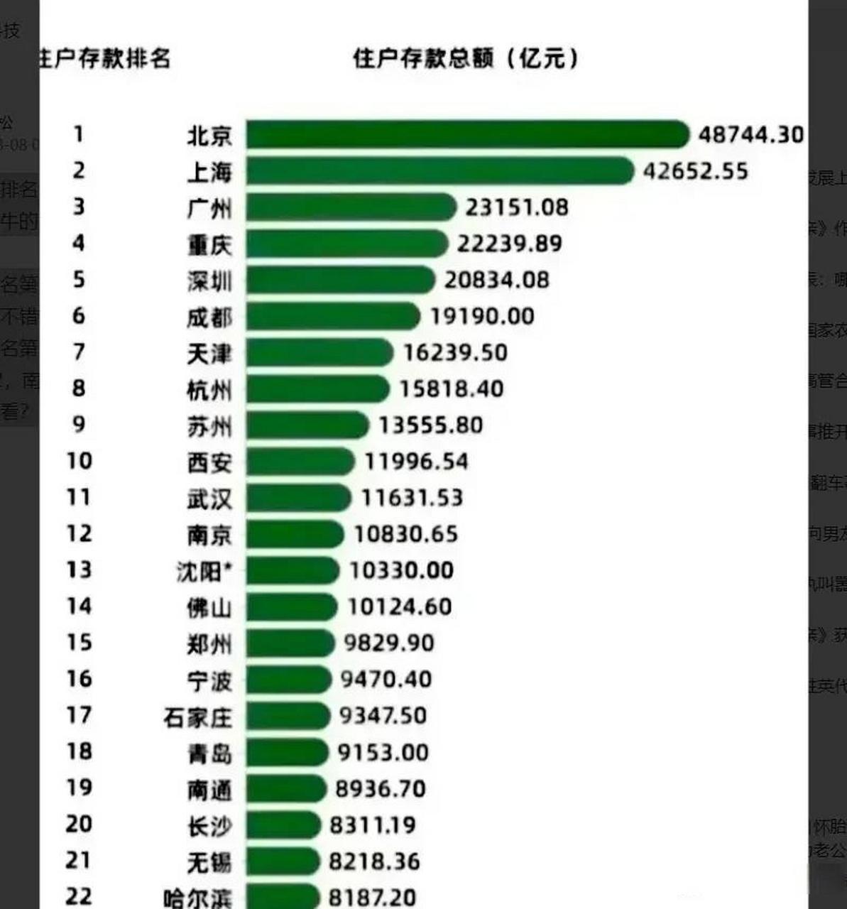 34城存款超万亿：数字亮眼的背后，藏着普通人最真实的生存账本
 
2024年末，