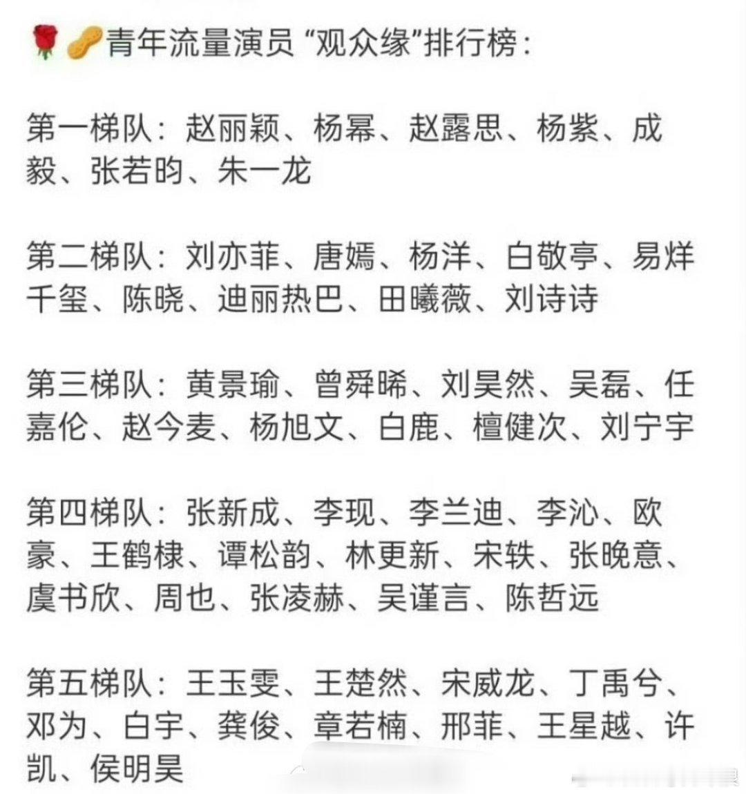 网友总结的青年流量演员观众缘排行榜，来看看你认同这个排行榜吗[你好] ​​​