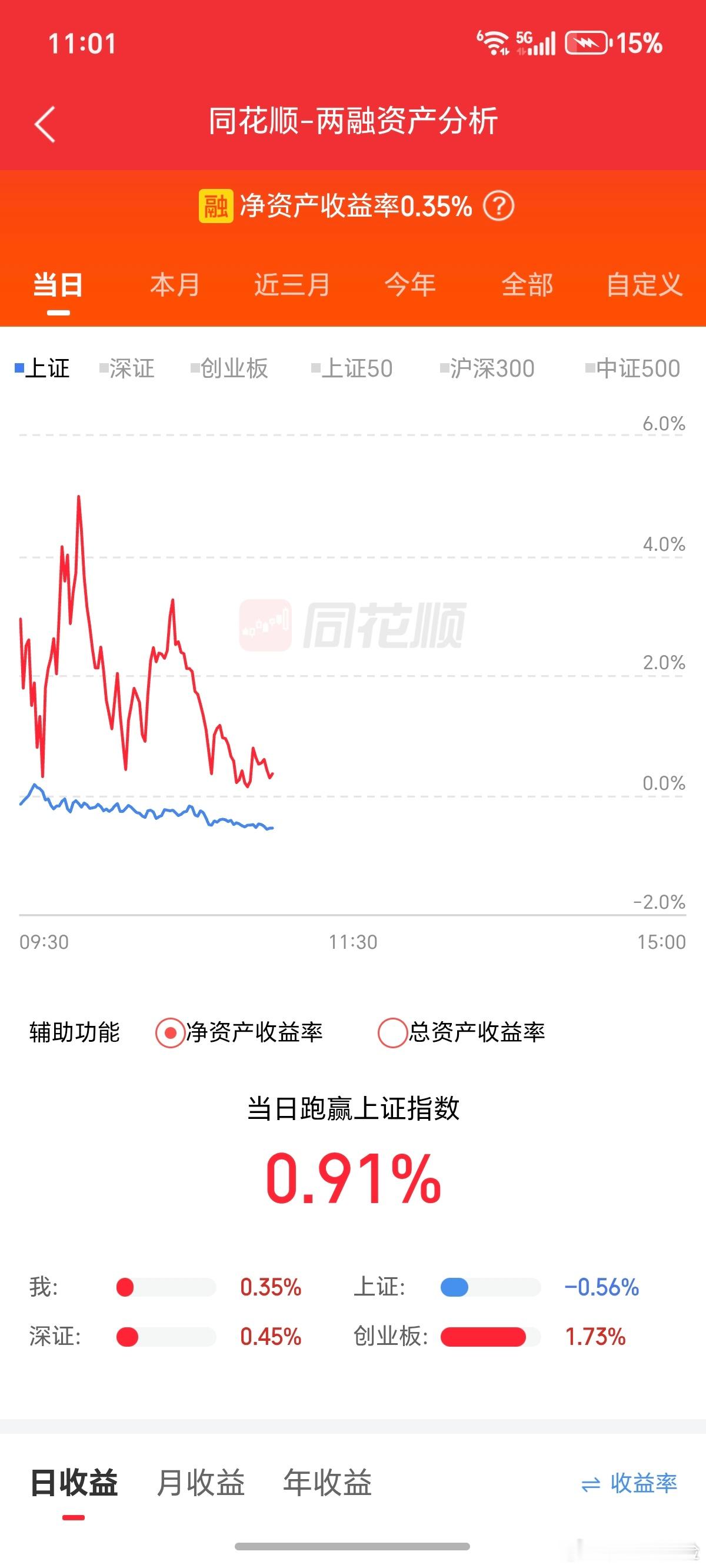 真是跌宕起伏，5%给我跳没了……账户又要绿了…… 