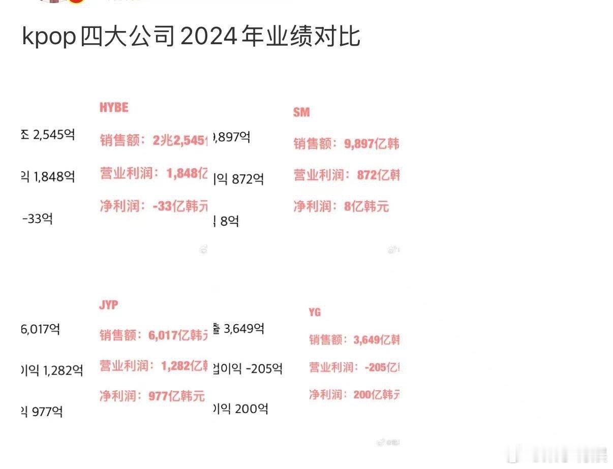 kpop四大公司2024年业绩kpop四大公司2024年业绩对比kpop四大公司